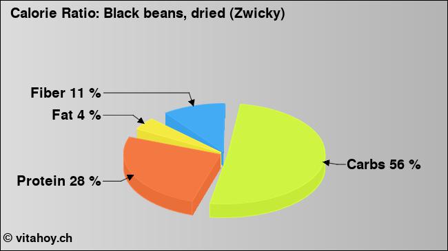 Calorie ratio: Black beans, dried (Zwicky) (chart, nutrition data)