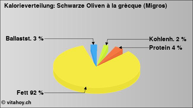Kalorienverteilung: Schwarze Oliven à la grècque (Migros) (Grafik, Nährwerte)