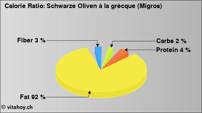 Calorie ratio: Schwarze Oliven à la grècque (Migros) (chart, nutrition data)