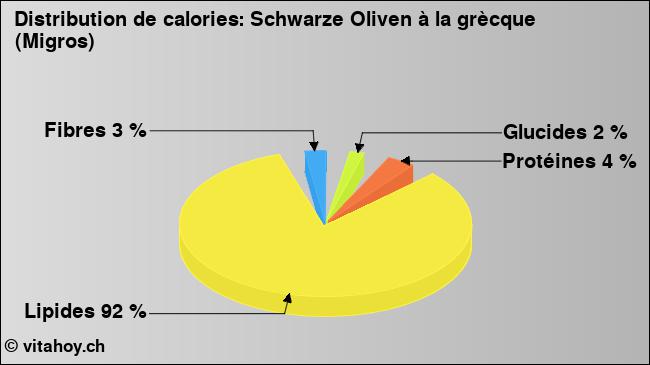 Calories: Schwarze Oliven à la grècque (Migros) (diagramme, valeurs nutritives)