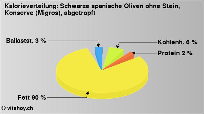 Kalorienverteilung: Schwarze spanische Oliven ohne Stein, Konserve (Migros), abgetropft (Grafik, Nährwerte)
