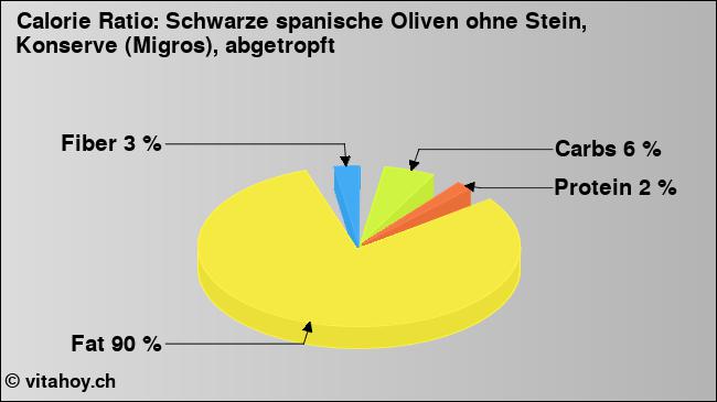 Calorie ratio: Schwarze spanische Oliven ohne Stein, Konserve (Migros), abgetropft (chart, nutrition data)