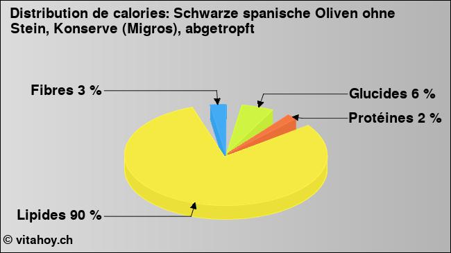 Calories: Schwarze spanische Oliven ohne Stein, Konserve (Migros), abgetropft (diagramme, valeurs nutritives)