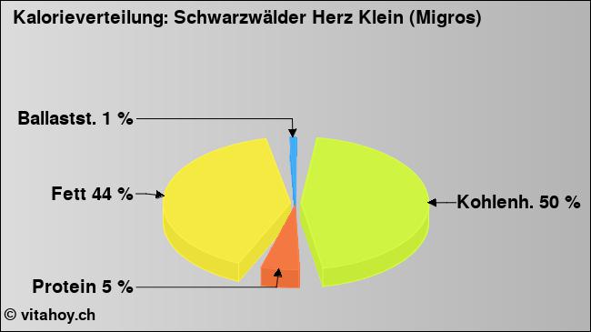 Kalorienverteilung: Schwarzwälder Herz Klein (Migros) (Grafik, Nährwerte)
