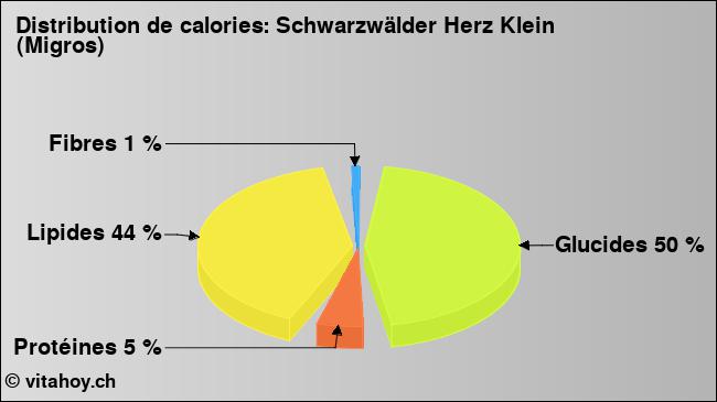 Calories: Schwarzwälder Herz Klein (Migros) (diagramme, valeurs nutritives)