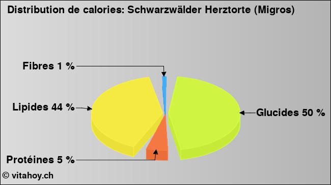 Calories: Schwarzwälder Herztorte (Migros) (diagramme, valeurs nutritives)