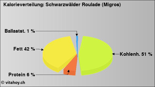 Kalorienverteilung: Schwarzwälder Roulade (Migros) (Grafik, Nährwerte)