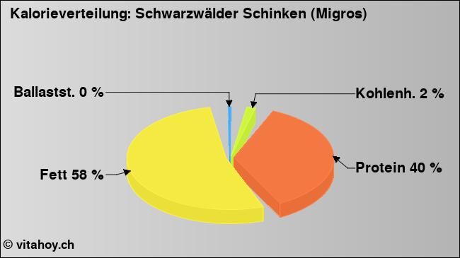 Kalorienverteilung: Schwarzwälder Schinken (Migros) (Grafik, Nährwerte)
