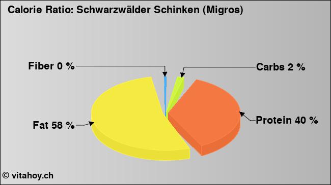 Calorie ratio: Schwarzwälder Schinken (Migros) (chart, nutrition data)