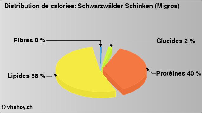 Calories: Schwarzwälder Schinken (Migros) (diagramme, valeurs nutritives)