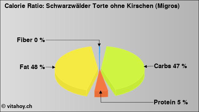 Calorie ratio: Schwarzwälder Torte ohne Kirschen (Migros) (chart, nutrition data)