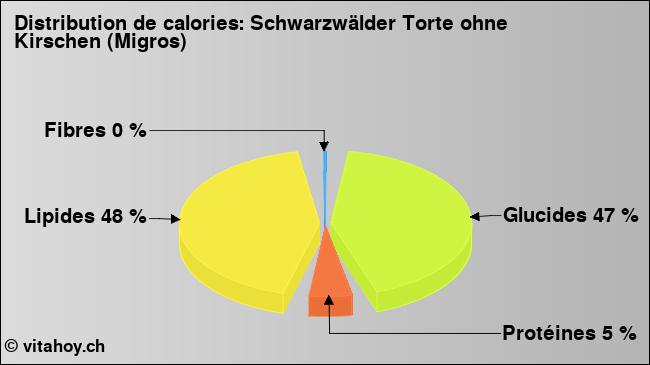 Calories: Schwarzwälder Torte ohne Kirschen (Migros) (diagramme, valeurs nutritives)