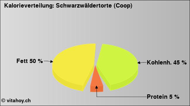 Kalorienverteilung: Schwarzwäldertorte (Coop) (Grafik, Nährwerte)