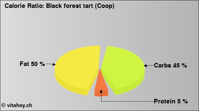 Calorie ratio: Black forest tart (Coop) (chart, nutrition data)