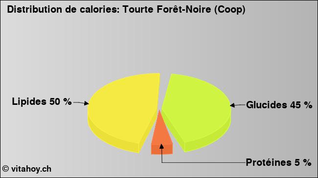 Calories: Tourte Forêt-Noire (Coop) (diagramme, valeurs nutritives)