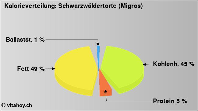 Kalorienverteilung: Schwarzwäldertorte (Migros) (Grafik, Nährwerte)