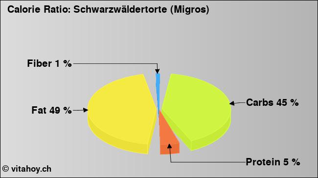 Calorie ratio: Schwarzwäldertorte (Migros) (chart, nutrition data)