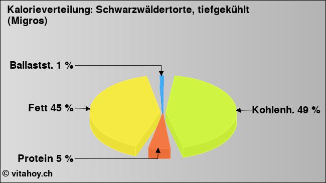 Kalorienverteilung: Schwarzwäldertorte, tiefgekühlt (Migros) (Grafik, Nährwerte)