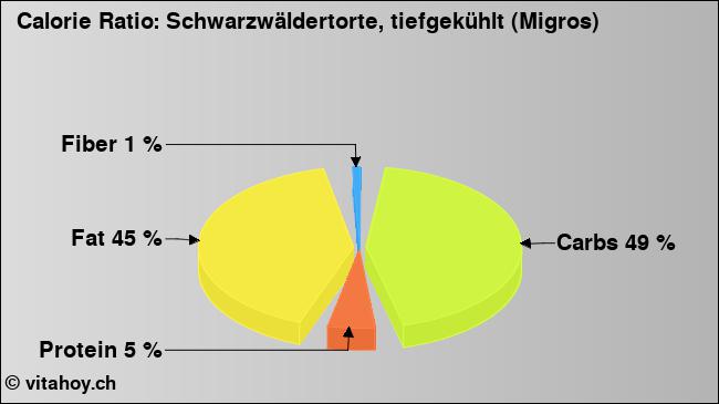 Calorie ratio: Schwarzwäldertorte, tiefgekühlt (Migros) (chart, nutrition data)