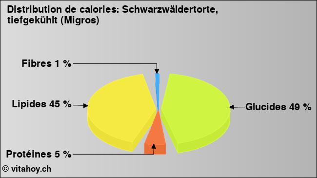 Calories: Schwarzwäldertorte, tiefgekühlt (Migros) (diagramme, valeurs nutritives)