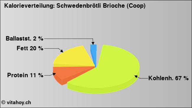 Kalorienverteilung: Schwedenbrötli Brioche (Coop) (Grafik, Nährwerte)