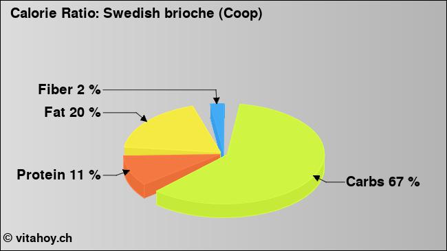 Calorie ratio: Swedish brioche (Coop) (chart, nutrition data)
