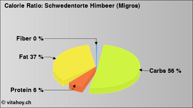 Calorie ratio: Schwedentorte Himbeer (Migros) (chart, nutrition data)