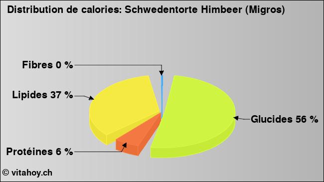 Calories: Schwedentorte Himbeer (Migros) (diagramme, valeurs nutritives)