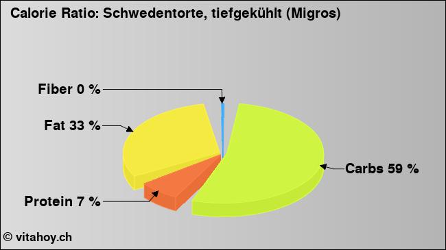 Calorie ratio: Schwedentorte, tiefgekühlt (Migros) (chart, nutrition data)