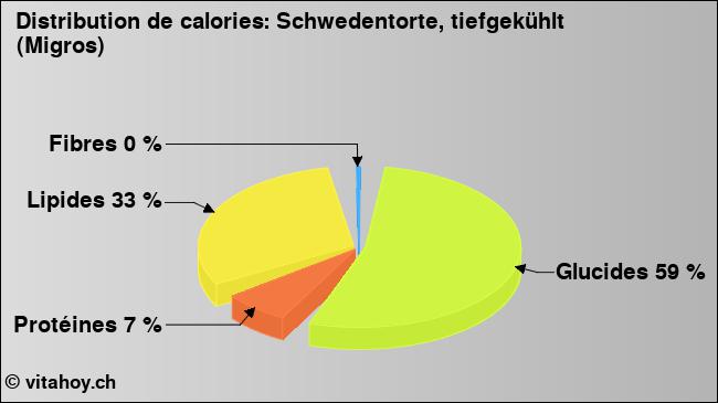 Calories: Schwedentorte, tiefgekühlt (Migros) (diagramme, valeurs nutritives)
