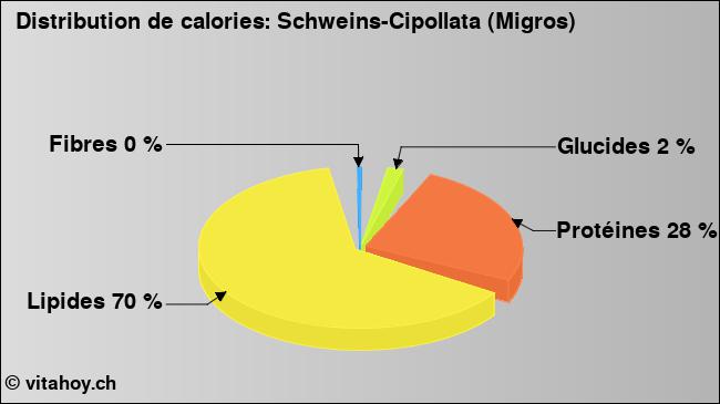 Calories: Schweins-Cipollata (Migros) (diagramme, valeurs nutritives)