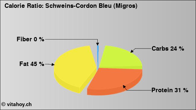 Calorie ratio: Schweins-Cordon Bleu (Migros) (chart, nutrition data)