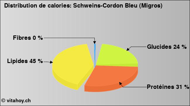 Calories: Schweins-Cordon Bleu (Migros) (diagramme, valeurs nutritives)