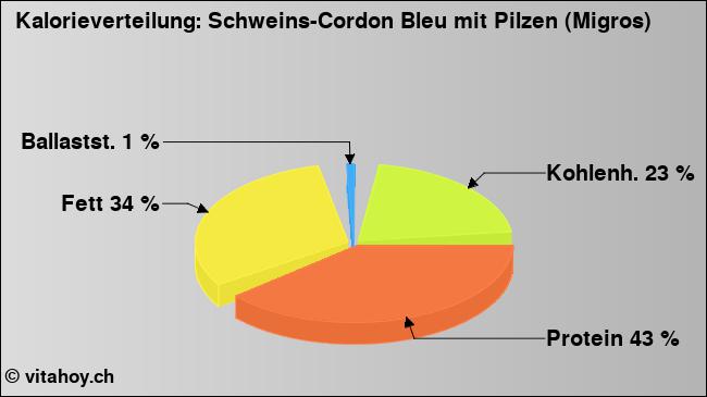 Kalorienverteilung: Schweins-Cordon Bleu mit Pilzen (Migros) (Grafik, Nährwerte)