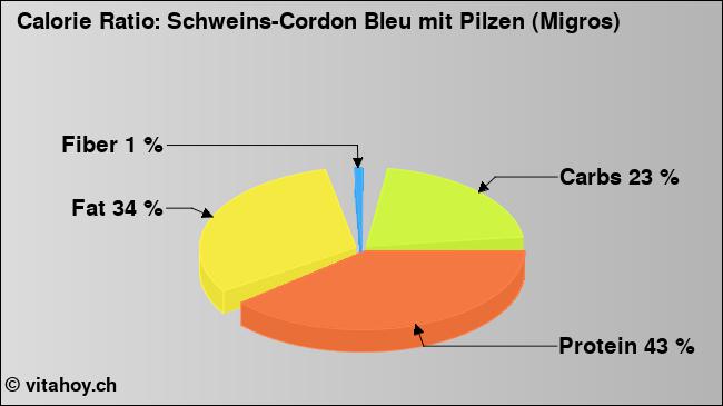 Calorie ratio: Schweins-Cordon Bleu mit Pilzen (Migros) (chart, nutrition data)