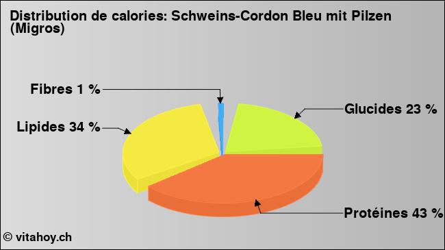 Calories: Schweins-Cordon Bleu mit Pilzen (Migros) (diagramme, valeurs nutritives)