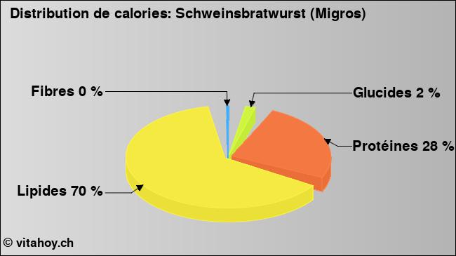 Calories: Schweinsbratwurst (Migros) (diagramme, valeurs nutritives)