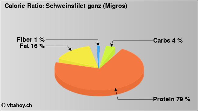 Calorie ratio: Schweinsfilet ganz (Migros) (chart, nutrition data)