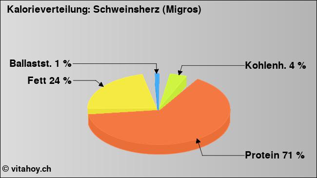 Kalorienverteilung: Schweinsherz (Migros) (Grafik, Nährwerte)