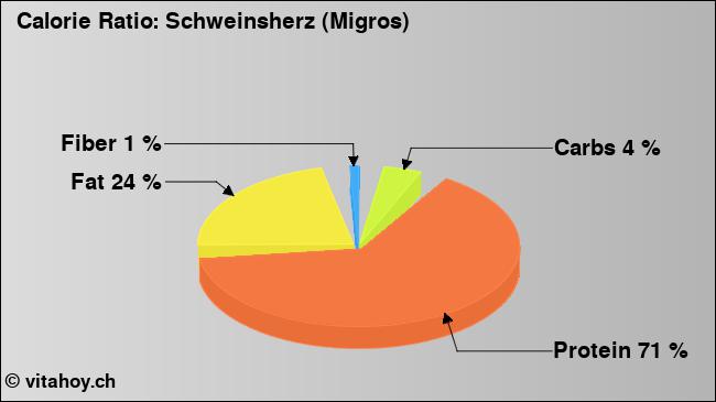 Calorie ratio: Schweinsherz (Migros) (chart, nutrition data)