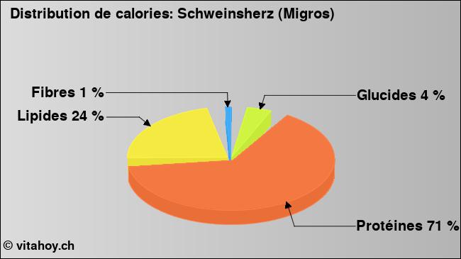 Calories: Schweinsherz (Migros) (diagramme, valeurs nutritives)