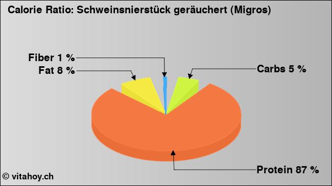 Calorie ratio: Schweinsnierstück geräuchert (Migros) (chart, nutrition data)