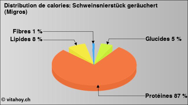 Calories: Schweinsnierstück geräuchert (Migros) (diagramme, valeurs nutritives)