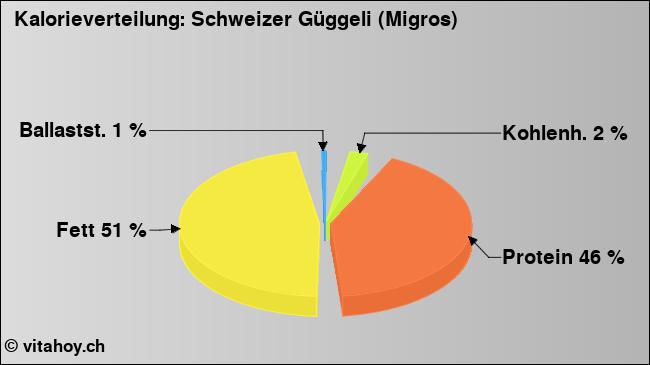 Kalorienverteilung: Schweizer Güggeli (Migros) (Grafik, Nährwerte)