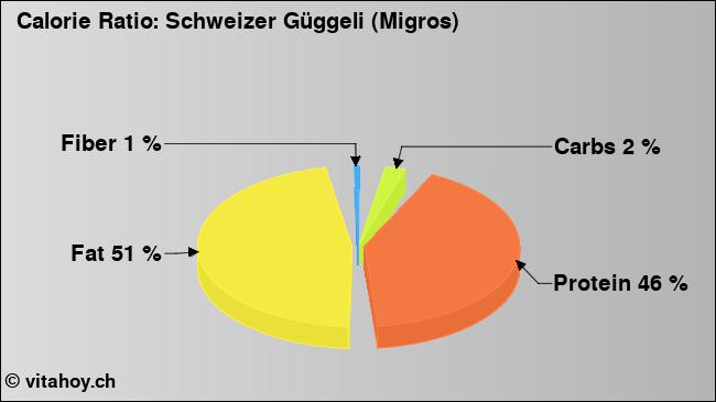 Calorie ratio: Schweizer Güggeli (Migros) (chart, nutrition data)