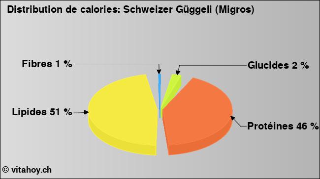 Calories: Schweizer Güggeli (Migros) (diagramme, valeurs nutritives)