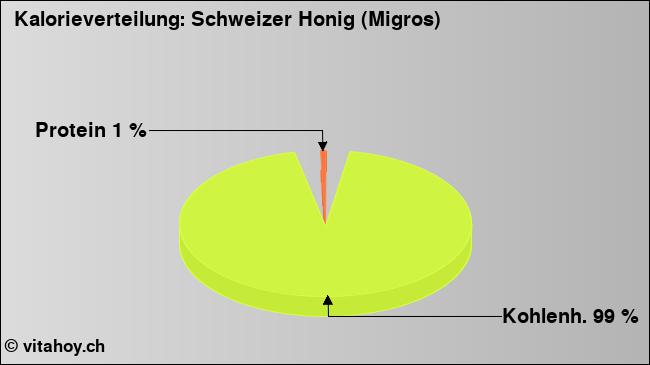 Kalorienverteilung: Schweizer Honig (Migros) (Grafik, Nährwerte)