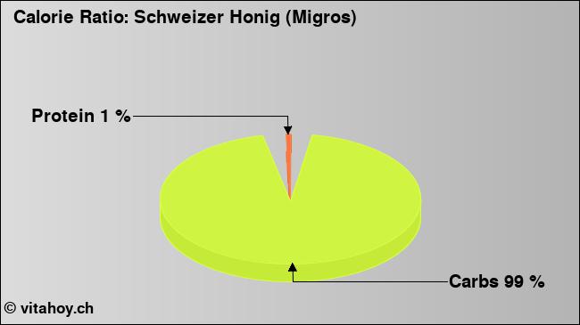 Calorie ratio: Schweizer Honig (Migros) (chart, nutrition data)