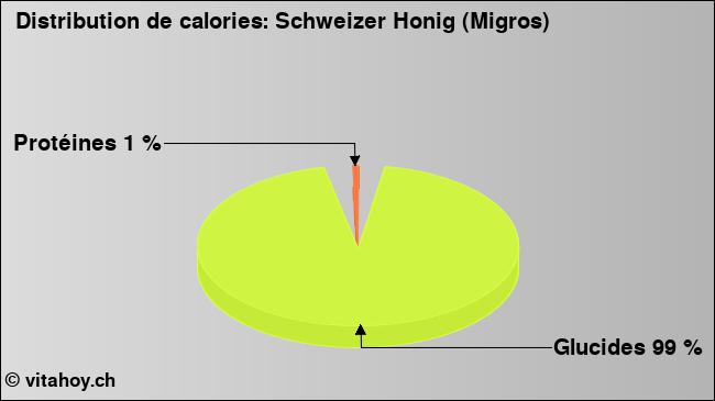 Calories: Schweizer Honig (Migros) (diagramme, valeurs nutritives)