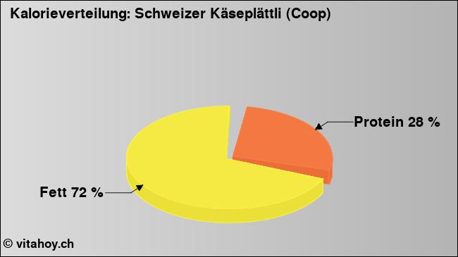 Kalorienverteilung: Schweizer Käseplättli (Coop) (Grafik, Nährwerte)